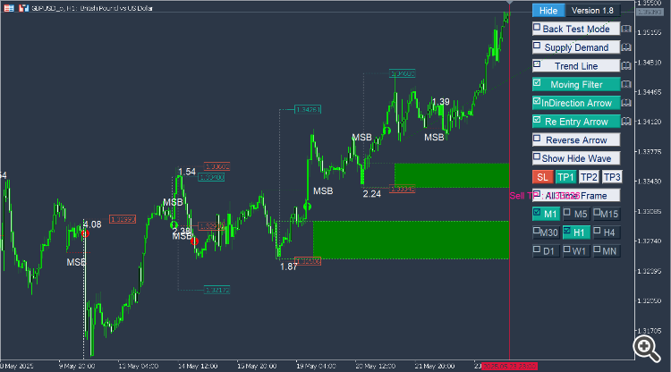 Market Structure Break Out 1.8