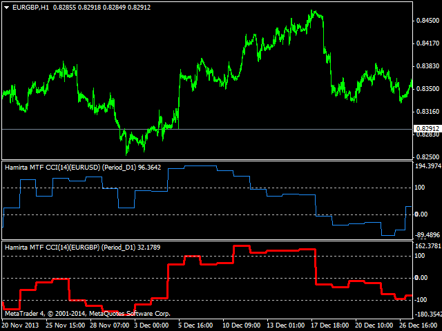 Buy the 'Hamirta MTF CCI' Technical Indicator for ...