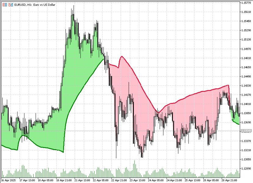 Screenshot #1 Signal Moving Average Lux Algo MT4