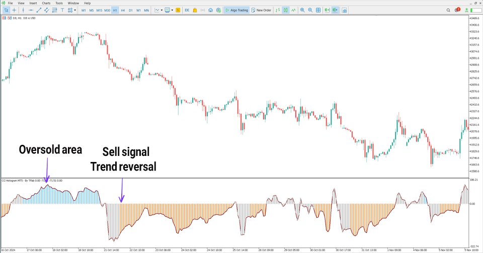 Screenshot #4 CCI Histogram Indicator MT5