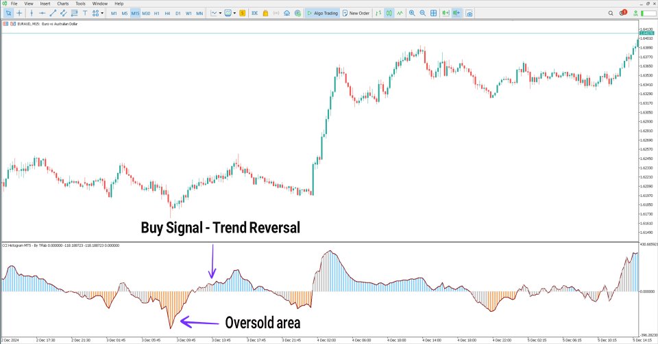 Screenshot #3 CCI Histogram Indicator MT5