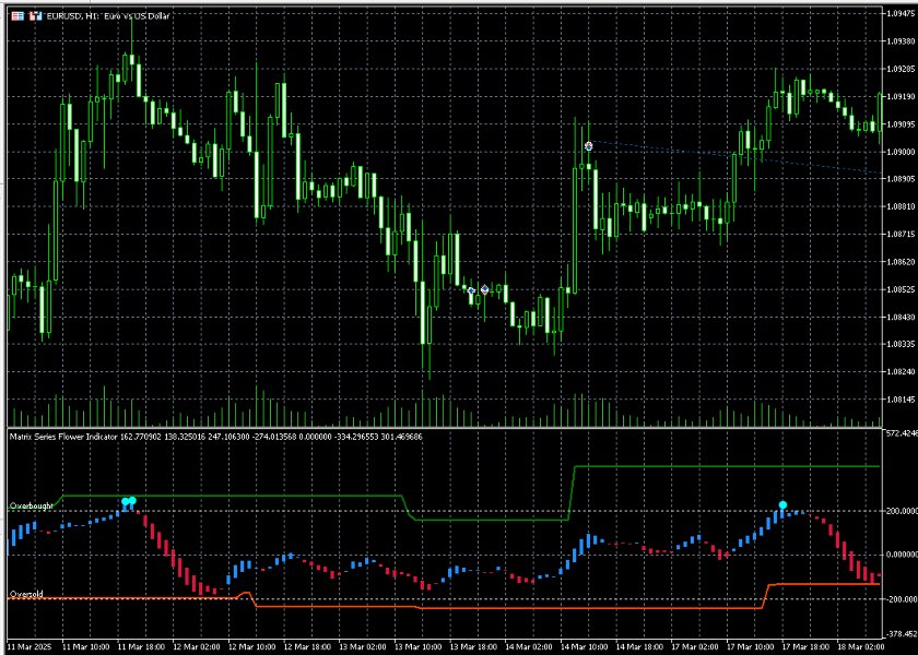 Снимок экрана #1 Matrix Series Flower Indicator MT4