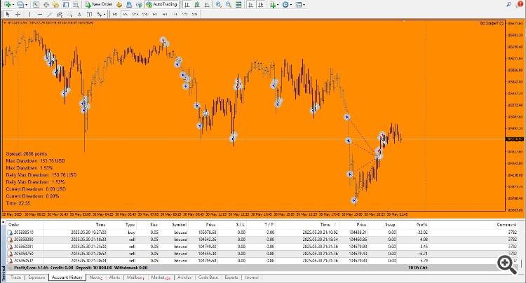 The day closed in the plus! 30.05.2025
