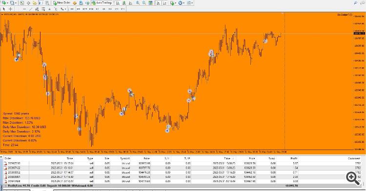 The day closed in the plus! 31.05.2025