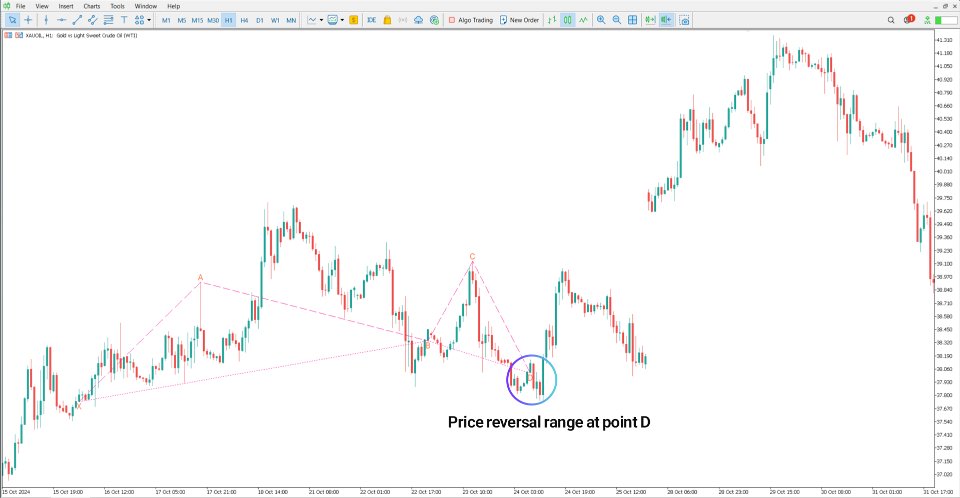 Screenshot #3 Classic Cypher Harmonic Pattern Indicator MT5