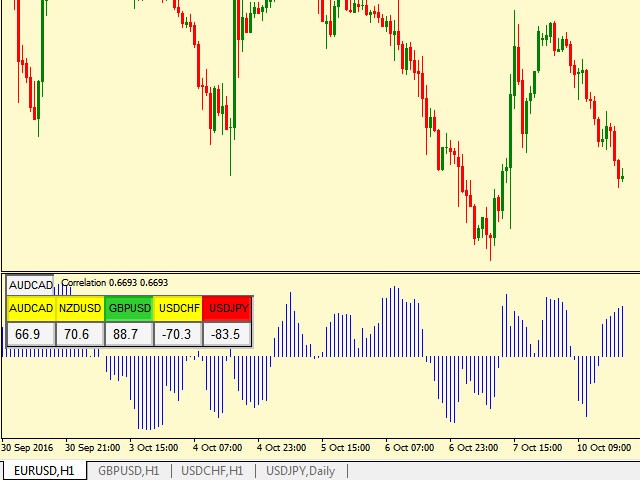 Laden Sie Technischer Indikator Currency Correlation B Fur Den - 