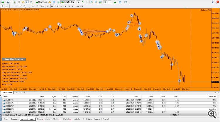 The day closed ! 4.06.2025