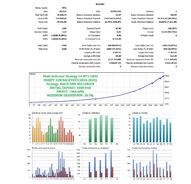 Screenshot #3 Multi Indicator Strategy EA