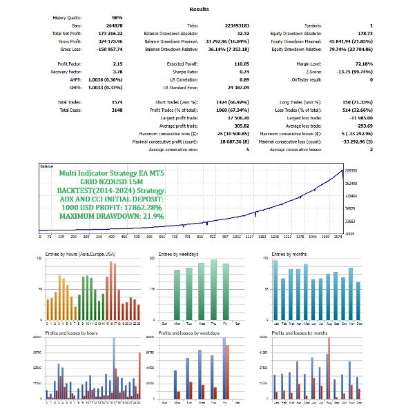 Screenshot #1 Multi Indicator Strategy EA