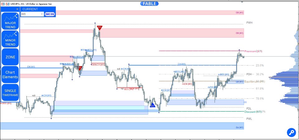 Imagens #8 Entry In The Zone with SMC Multi Timeframe
