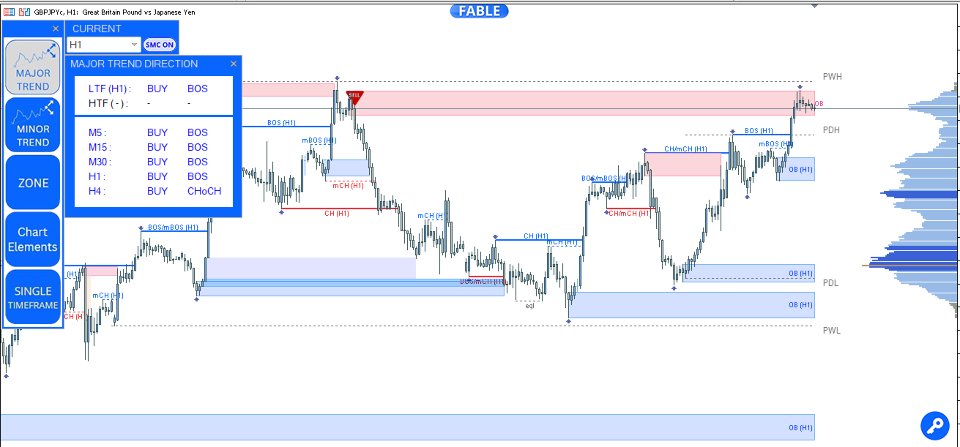 Imagens #6 Entry In The Zone with SMC Multi Timeframe