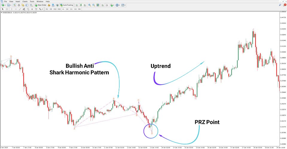 스크린샷 #3 Anti Shark Harmonic Pattern Indicator MT4