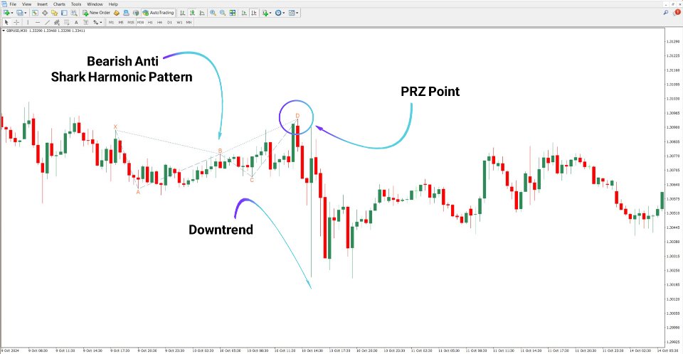 스크린샷 #4 Anti Shark Harmonic Pattern Indicator MT4