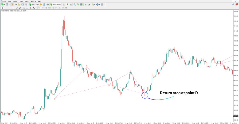 Screenshot #3 Anti Alternate Shark Harmonic Indicator MT4