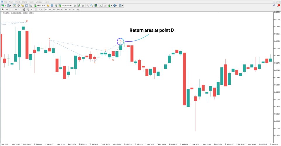 Screenshot #4 Anti Alternate Shark Harmonic Indicator MT4