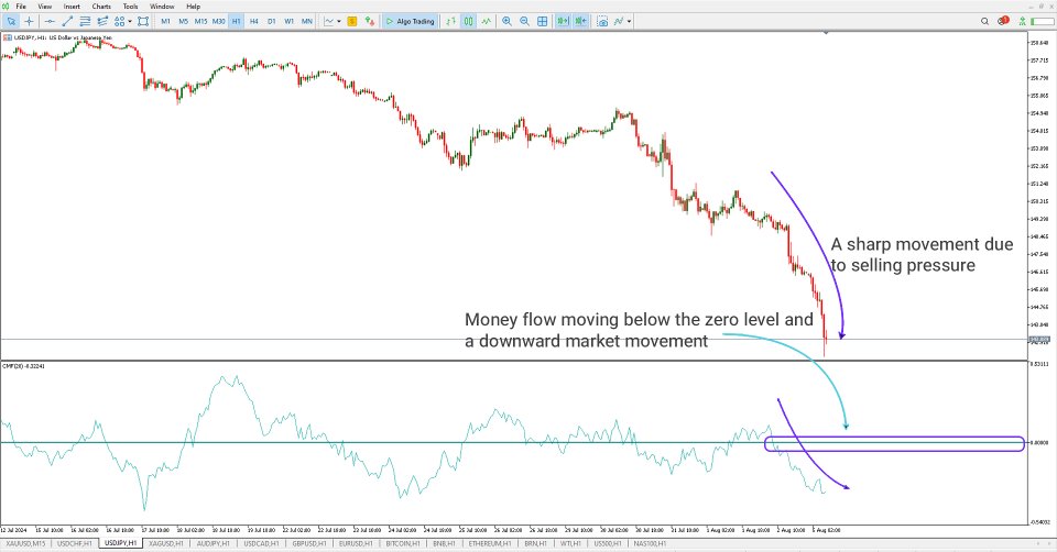 Screenshot #4 Chaikin Mony Flow CMF Indicator MT5