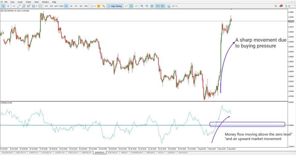 Screenshot #3 Chaikin Mony Flow CMF Indicator MT5
