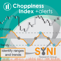 Choppiness Index