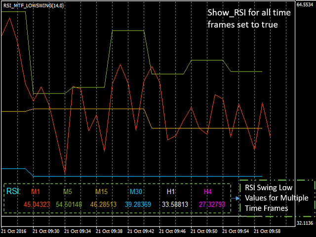 Buy The Rsi Swing Low Multi Time Frame Indicator Technical Indicator