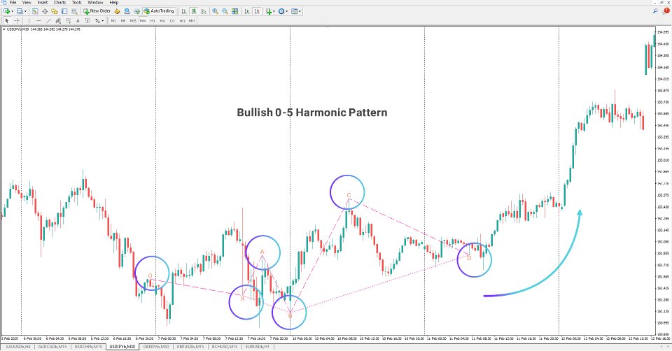 Screenshot #3 Five zero Harmonic Pattern Indicator MT4