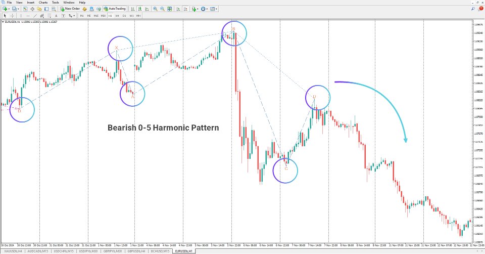 Screenshot #4 Five zero Harmonic Pattern Indicator MT4