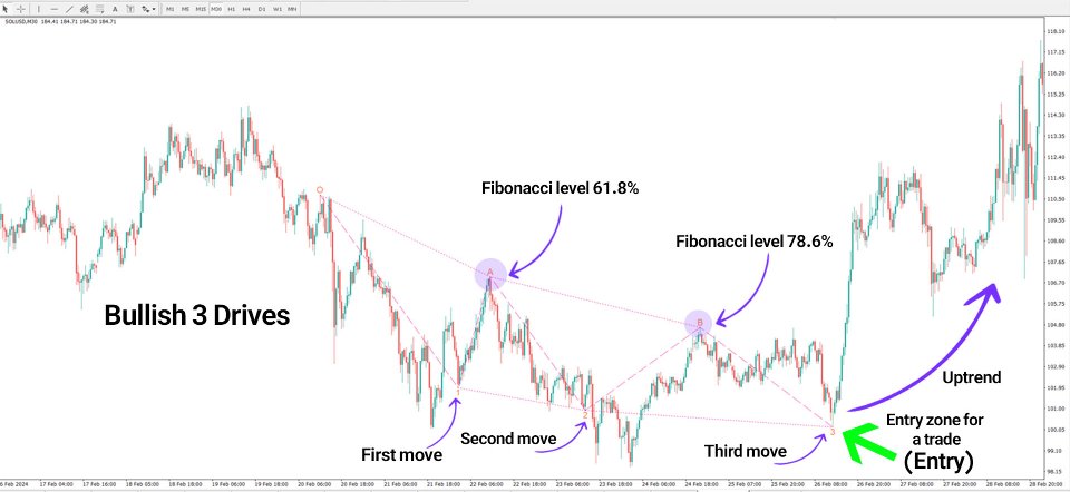 Screenshot #2 Three Drives Harmonic Pattern Indicator MT4