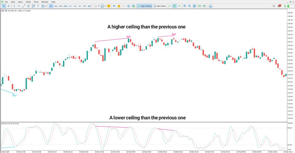 Screenshot #4 Stochastic Divergence Indicator for MT5