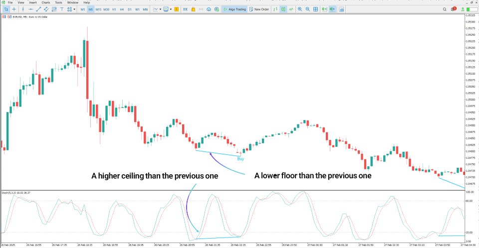 Screenshot #3 Stochastic Divergence Indicator for MT5