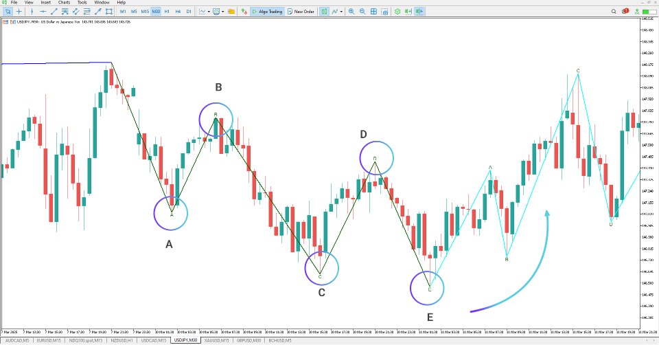 Screenshot #3 Elliott Waves Indicator MT5