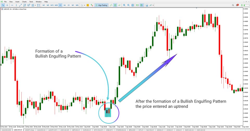 Captura de pantalla #3 Engulfing Pattern Indicator for MT5