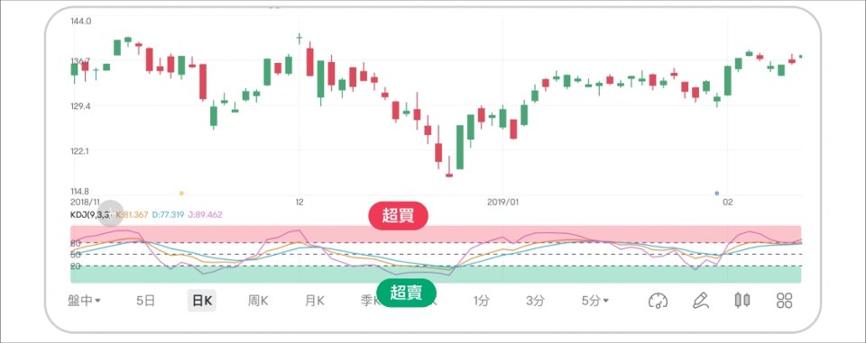 Screenshot #4 KDJ Indicator for MT4