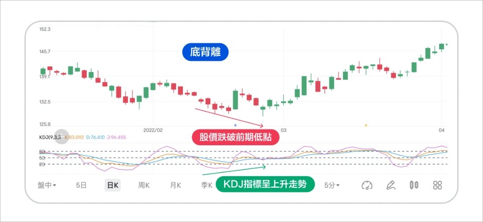 Screenshot #5 KDJ Indicator for MT4
