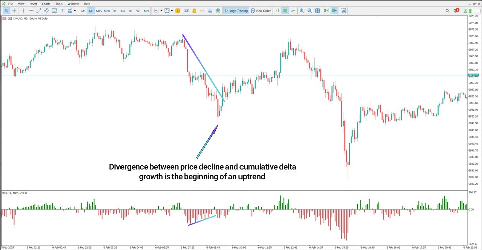 Screenshot #3 Cumulative Delta Indicator MT5