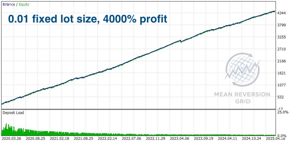 Screenshot #1 Mean reversion grid