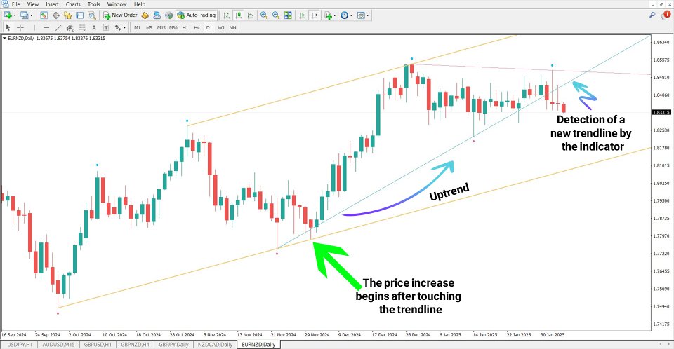 Capture d'écran #3 Trend Line Indicator MT4