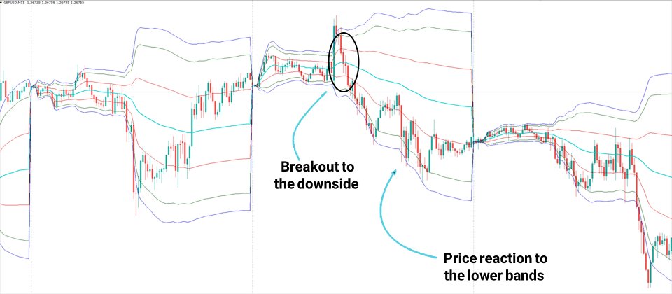 Screenshot #4 VWAP Bands Indicator MT4