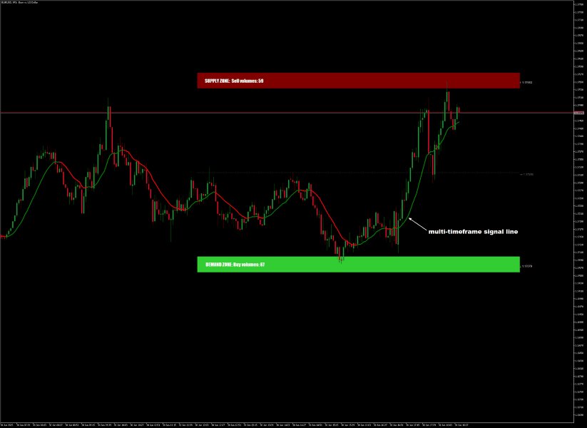 Screenshot #2 Predator Supply Demand volume zones