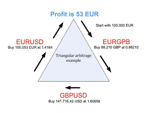 Forex triangular arbitrage software