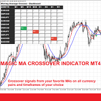 Moving Average Crossovers Dashboard for MT4