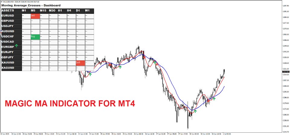 Screenshot #1 Moving Average Crossovers Dashboard for MT4