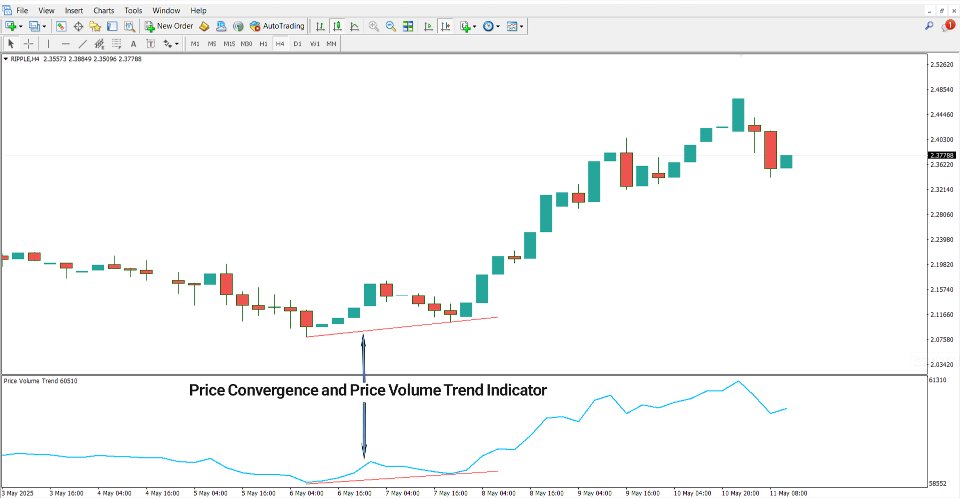 Screenshot #3 Price Volume Trend Indicator MT4