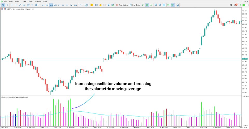 Screenshot #3 Volume MA Indicator MT5