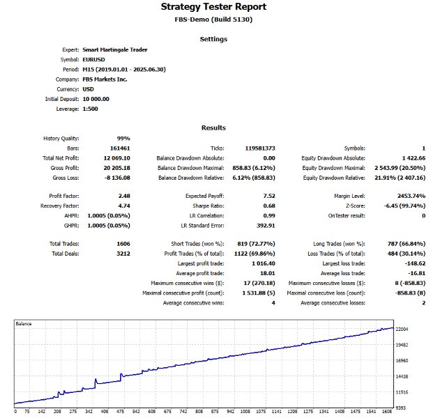 Screenshot #1 Smart Martingale Trader MT4
