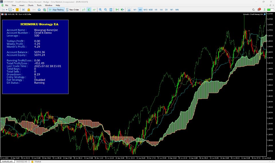 Imagens #1 Ichimoku Strategies EA MT4
