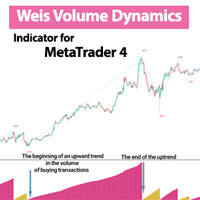 Weis Volume Dynamics Indicator MT4