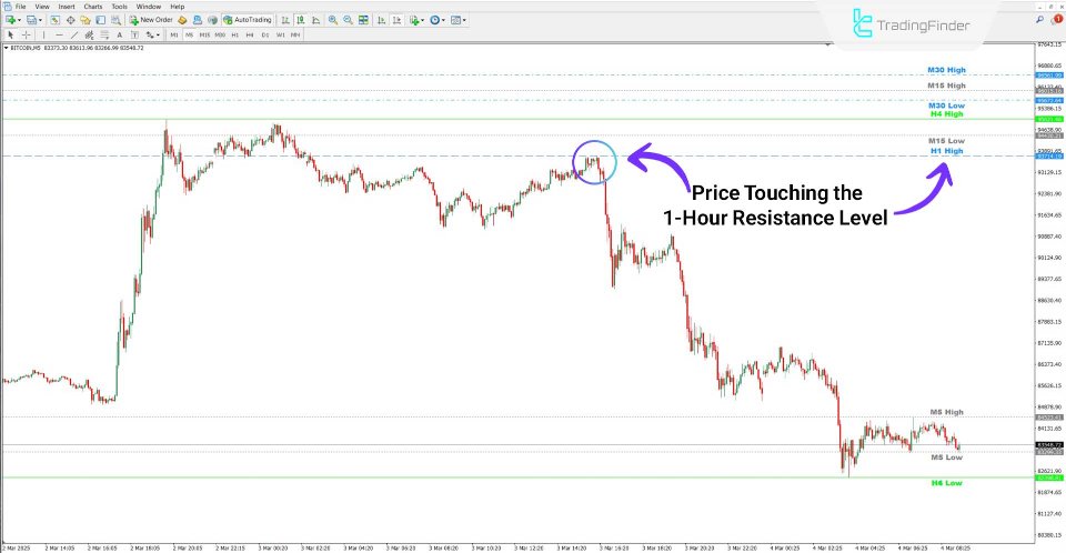 Screenshot #4 Custom High Low Indicator MT4