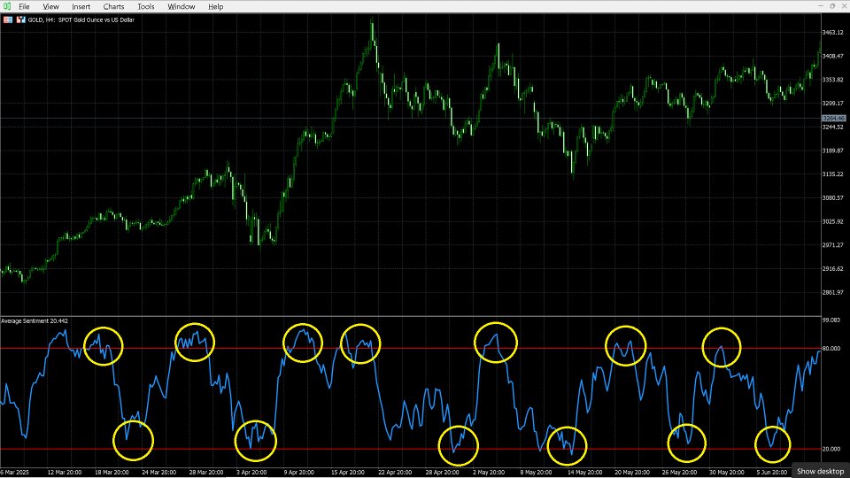 スクリーンショット #1 Average Sentiment Indicator for MT4