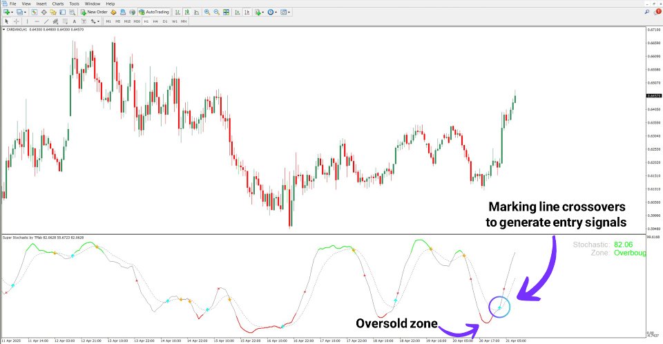 Screenshot #3 Super Stochastic Indicator MT4