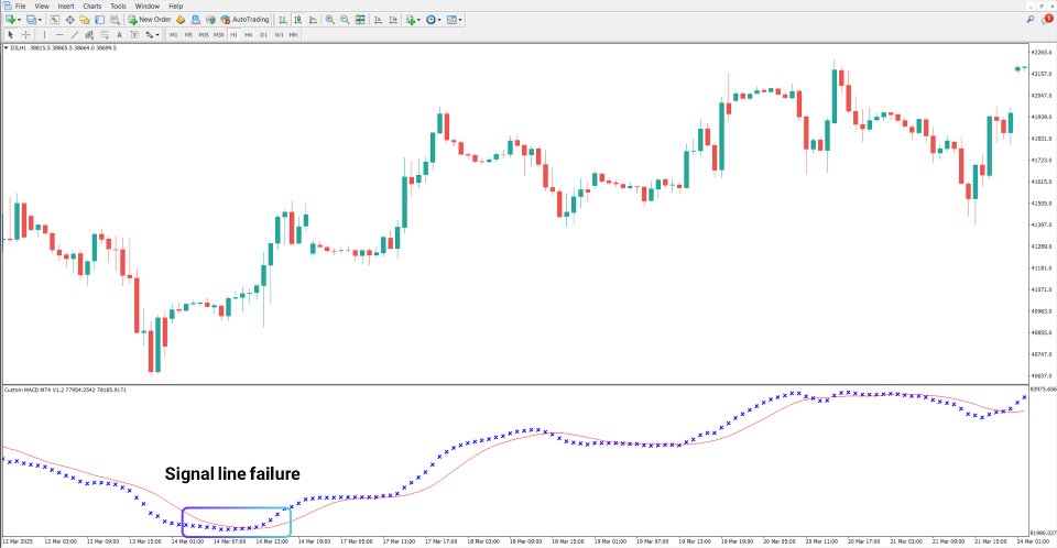 Screenshot #3 Custom MACD Indicator MT4