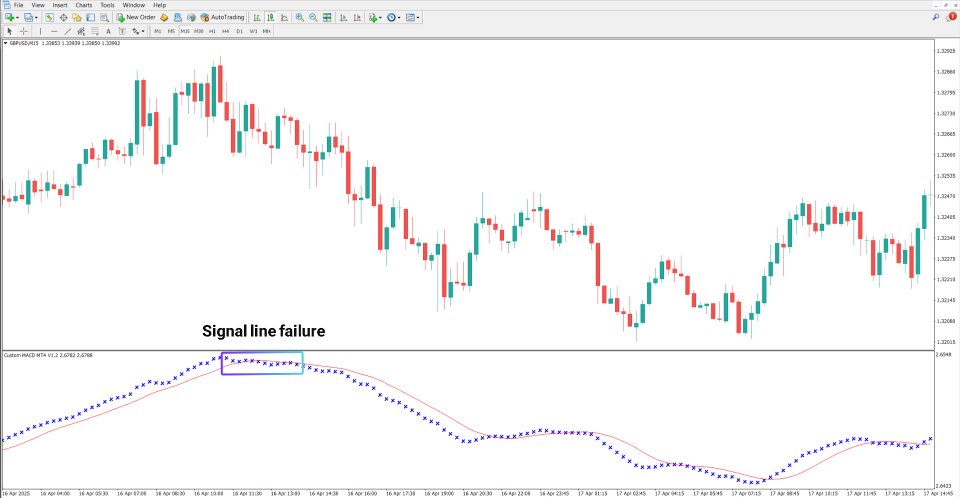 Screenshot #4 Custom MACD Indicator MT4